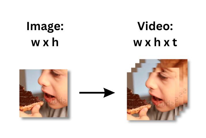 Image to Video, 2D to 3D