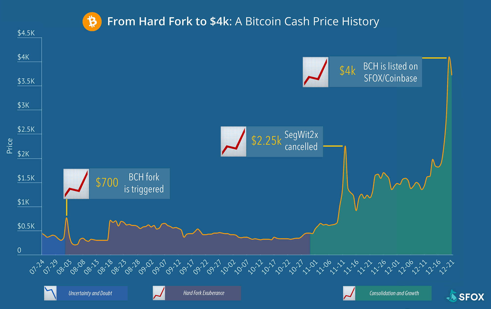 From Hard Fork to $4K: A Bitcoin Cash Price History