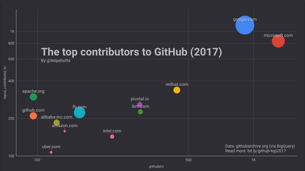 The Top 10 Companies Contributing to Open Source as per 2017. Source: whitesourcesoftware.com