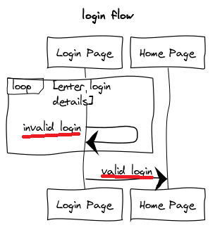 **Login Flow 2:** Created using [websequencediagrams.com](https://www.websequencediagrams.com/)
