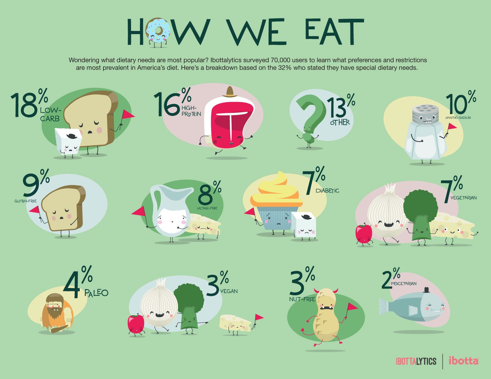 Wondering what dietary preferences are most common? 