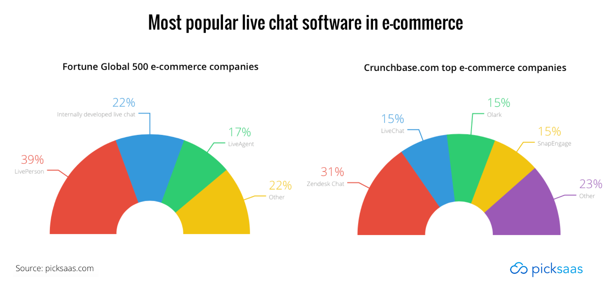 We Have Looked Into Fortune Global 500 Top Crunchbase E Commerce