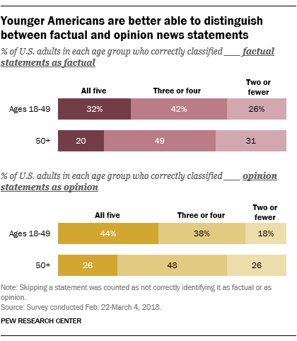 圖片來源：[Pew Research](http://www.pewresearch.org/fact-tank/2018/10/23/younger-americans-are-better-than-older-americans-at-telling-factual-news-statements-from-opinions/ft_18-10-23_factopinion_youngeramericansarebetter/)