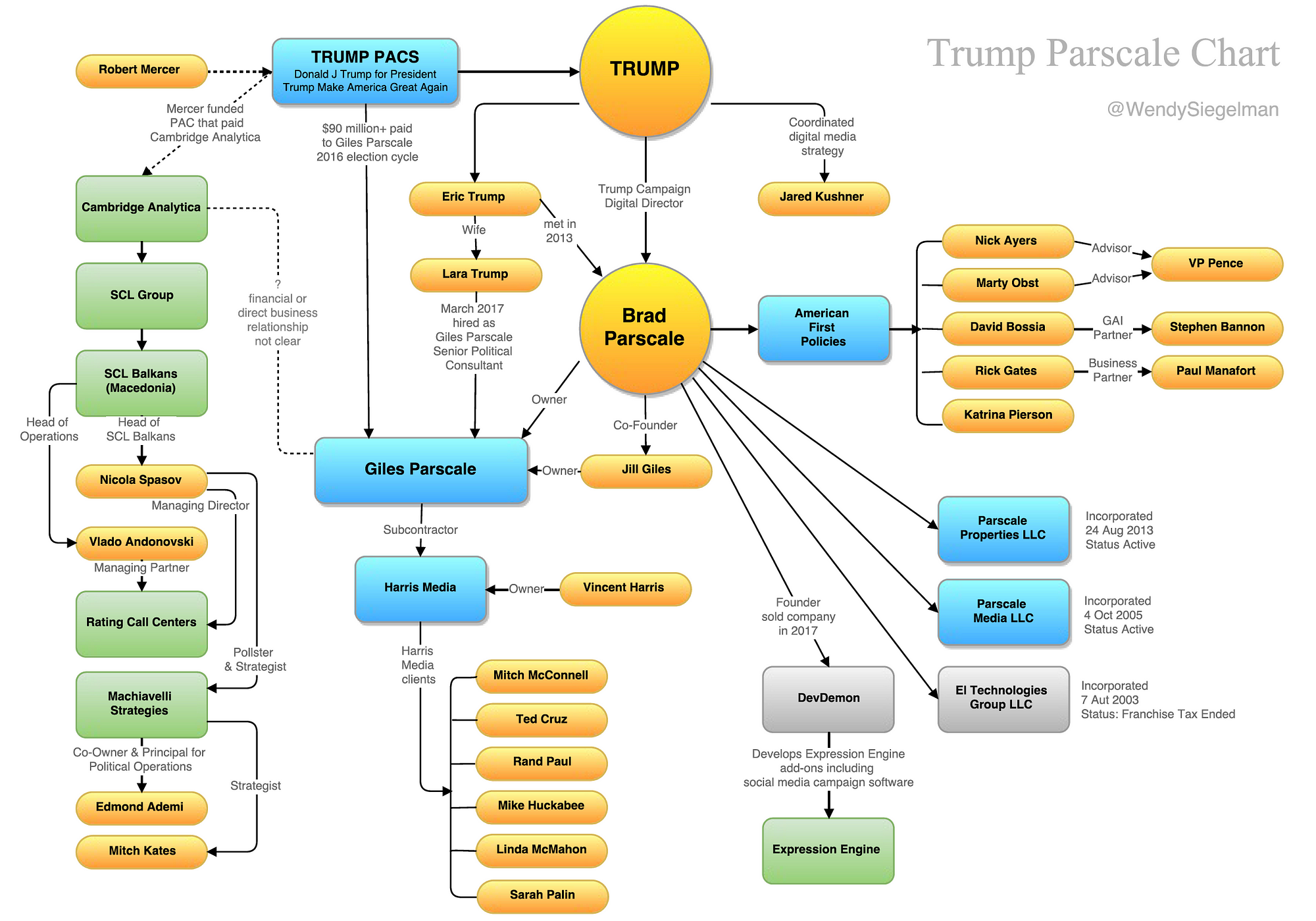 Trump Parscale Chart – Wendy Siegelman – Medium