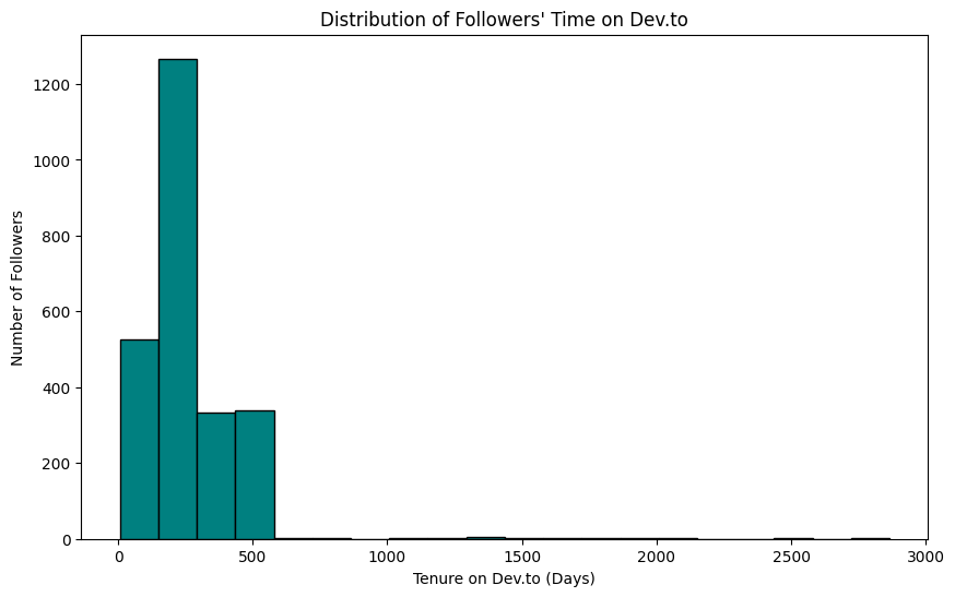 Distribution of Followers’ Time on Dev.to