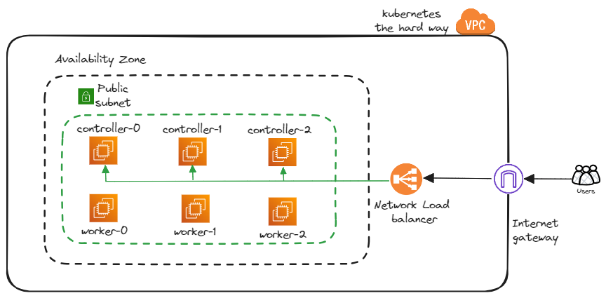 High-level architecture diagram