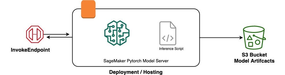Deployment architecture