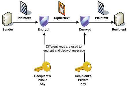 Reference: encryption