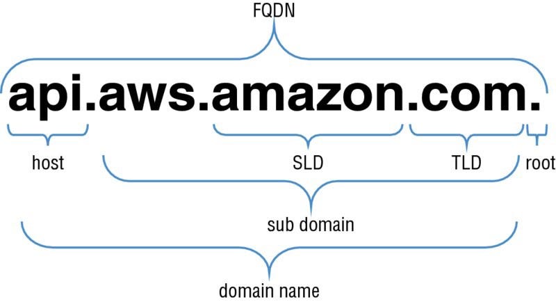 Breakdown of Domain Name sub-components  [source](https://learning.oreilly.com/library/view/aws-certified-solutions/9781119138556/c09.xhtml)