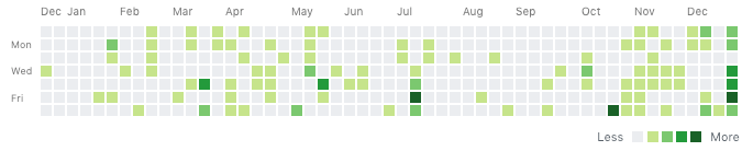 GitHub Profile Contribution Visualization