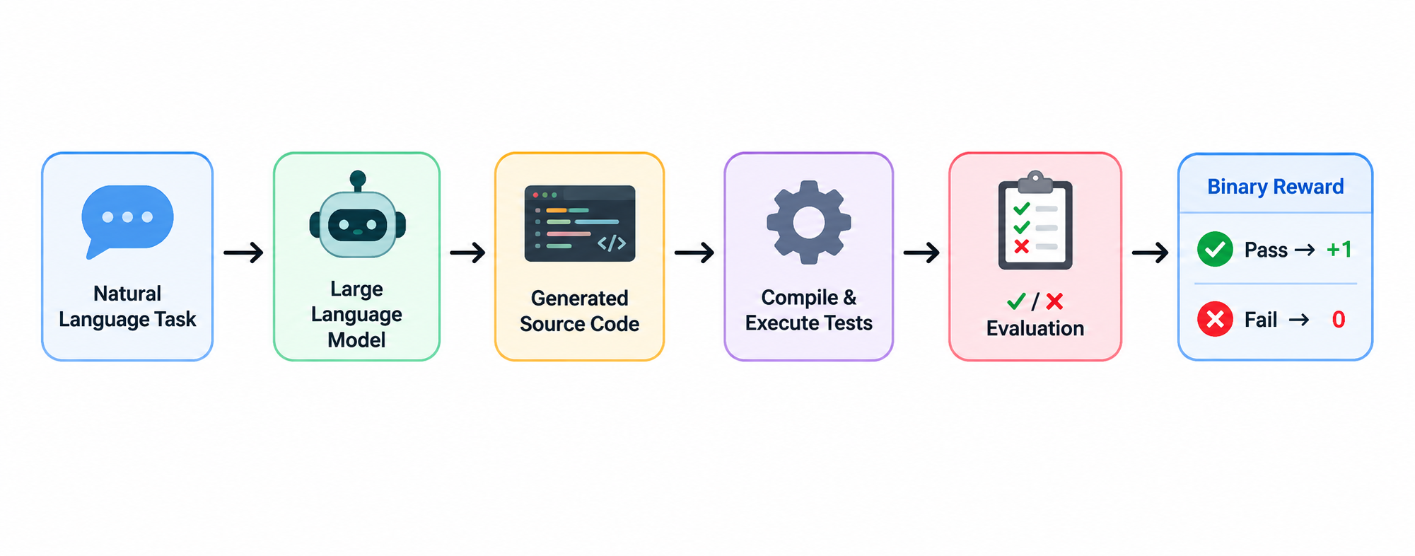 “The Hidden Problem with Pass-Rate Rewards in Reinforcement Learning for Code Generation”