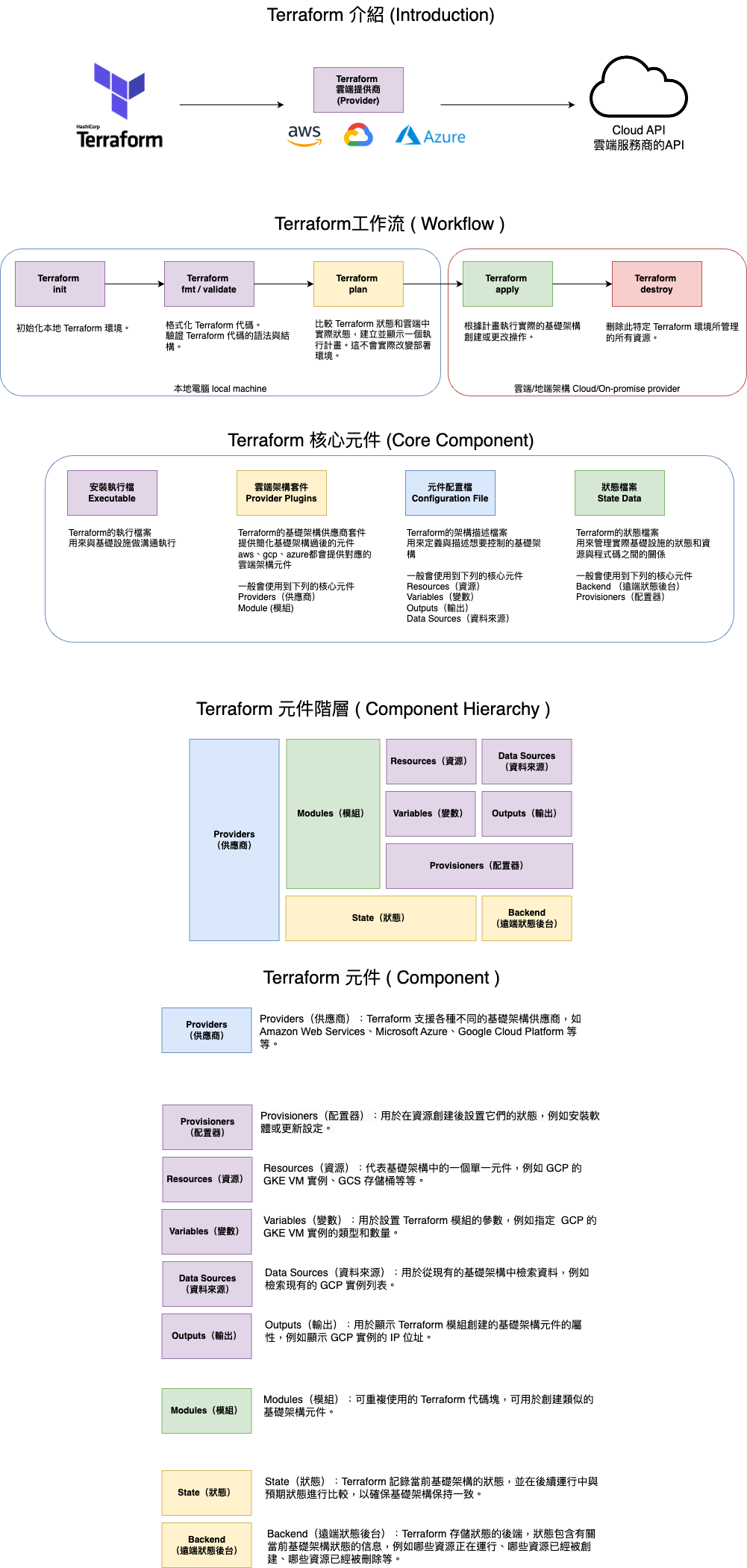 一張圖秒懂 Terraform