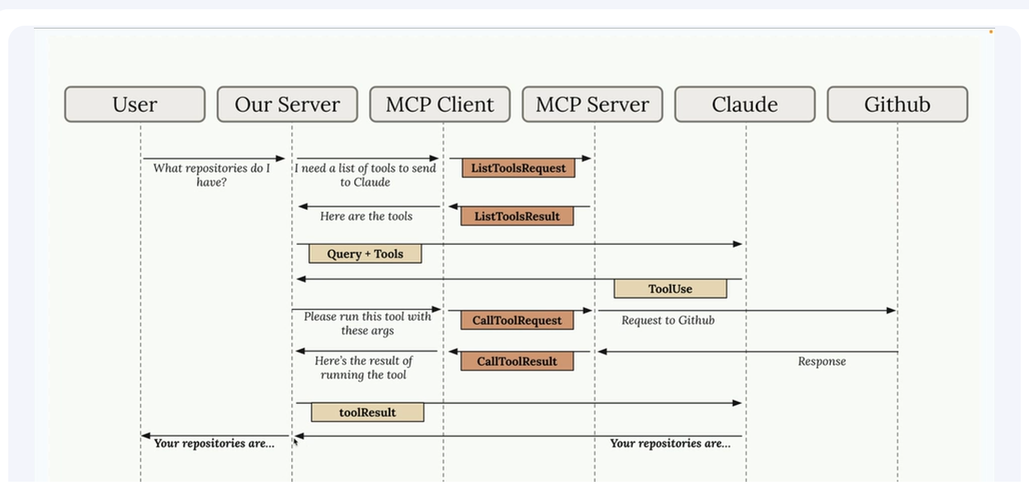 MCP Is Eating Frontend in 2026, and Most React Devs Still Think It’s a Backend Problem