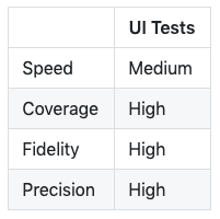 A table showing UI Tests with medium speed, high coverage, high fidelity and high precision