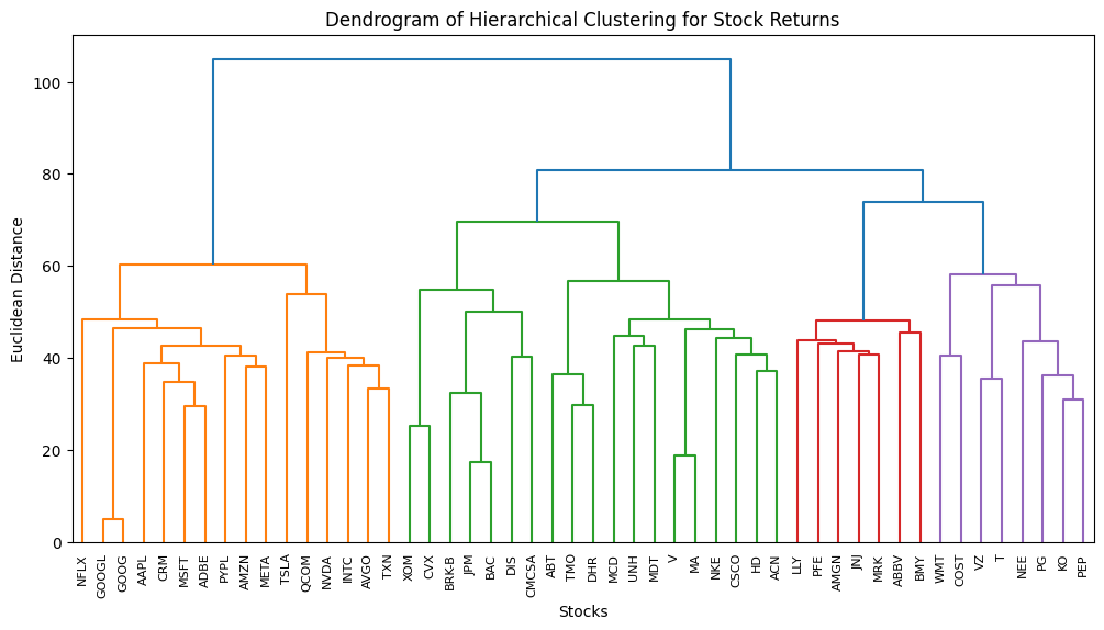 Dendrogram of Hierarchical Clustering for Stock Returns