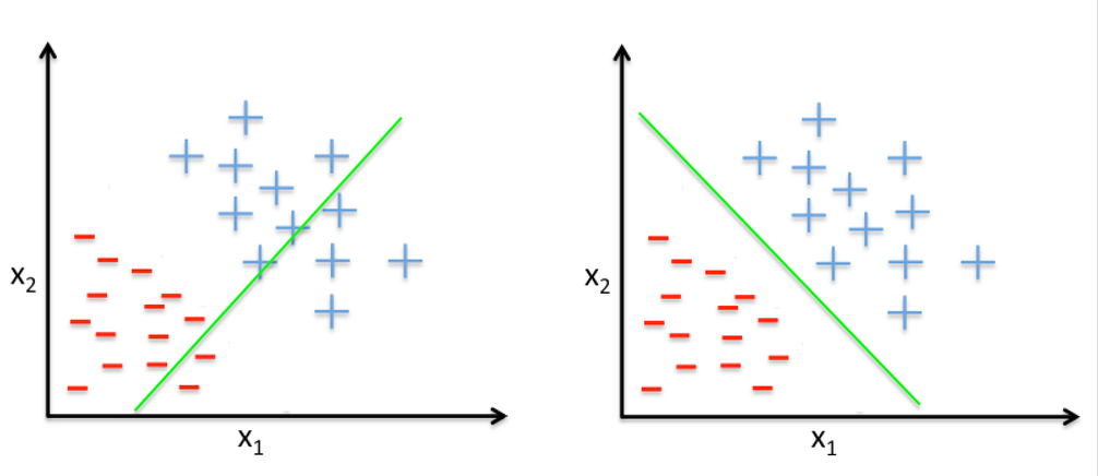 Figure 4 — On the left: misclassified data. On the right: perfectly classified data.