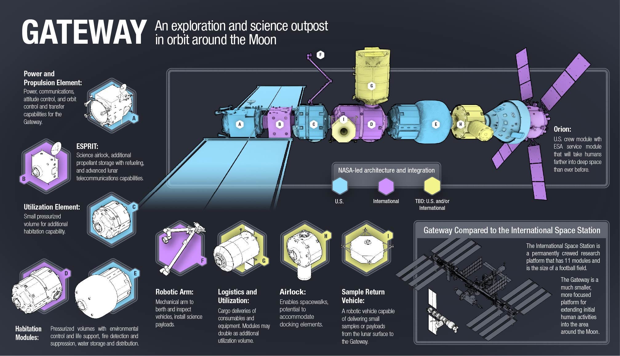 The Lunar Gateway towards a new scientific era