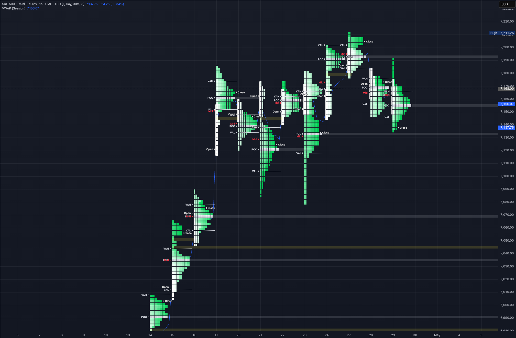 30/4/26 Market Prep