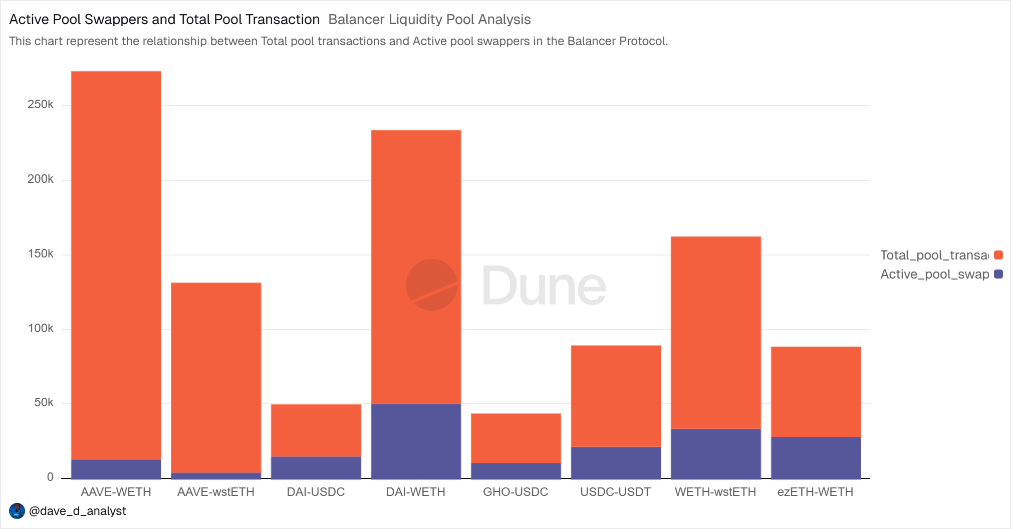 Balancer Protocol: An Analytical Overview of Trading Activity, Liquidity Pool Analysis, and User…