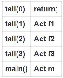 Tail Recursion table