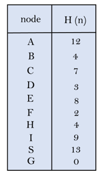 Given Heuristic value