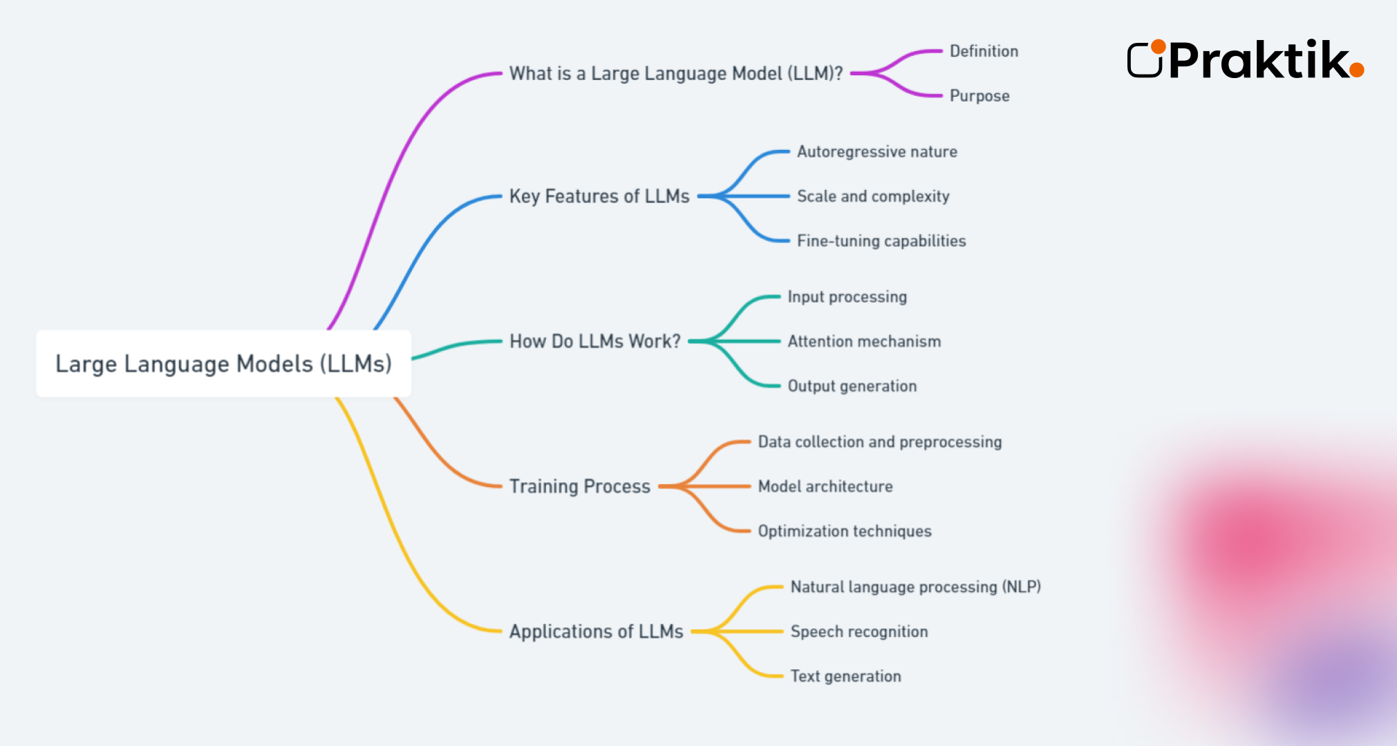 Understanding Large Language Models (LLMs): A Comprehensive Guide