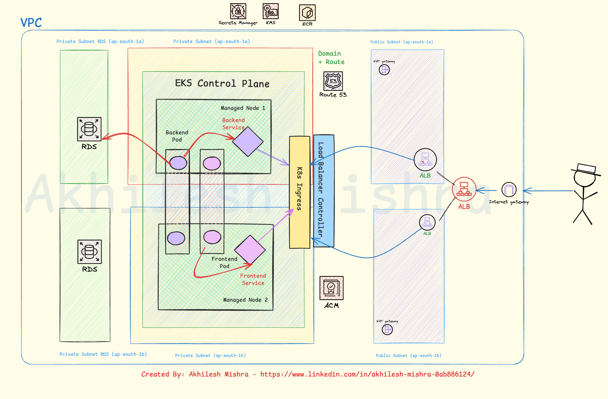 Real-World Kubernetes Project on AWS EKS: Deploy a Production 3-Tier App with HTTPS (2026)