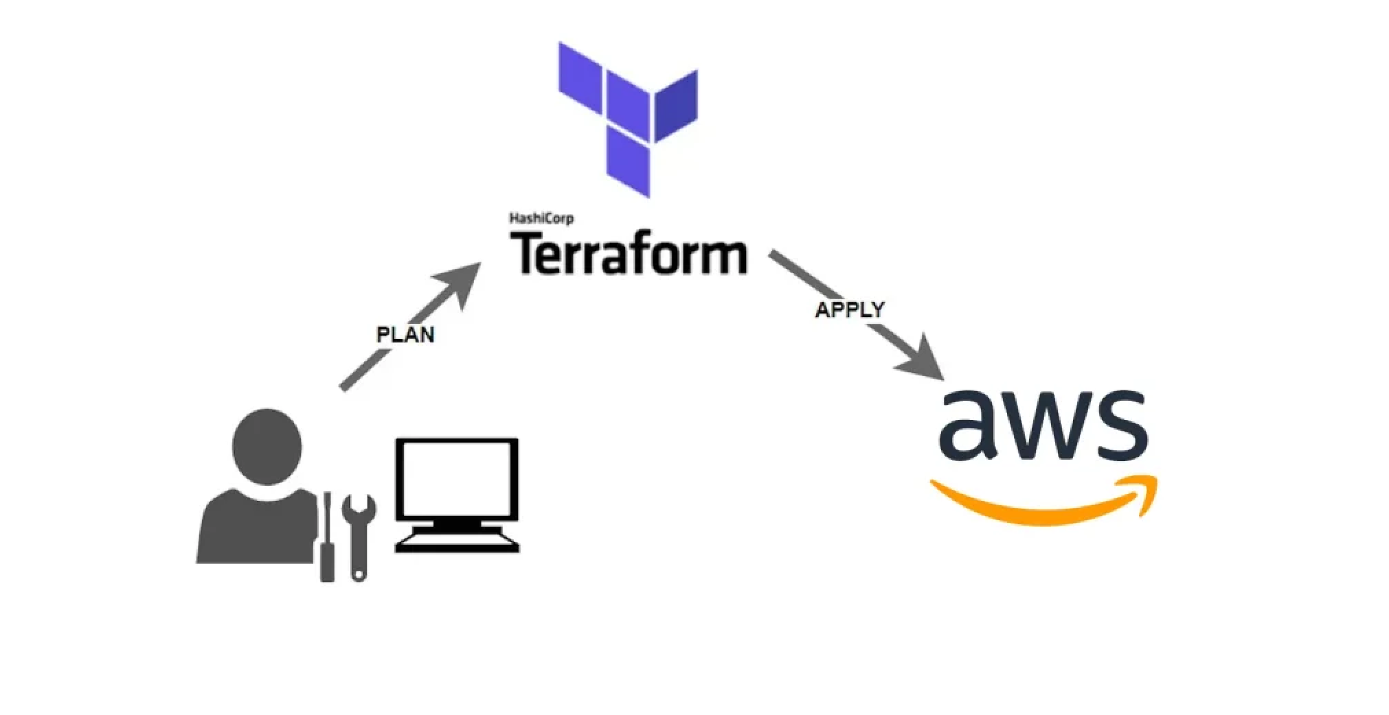 Encryption Enforcement & Audit in AWS using Terraform