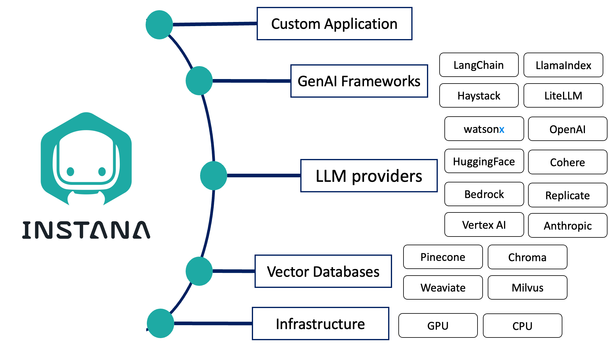 How to Scale AI in Business: Leverage Large Language Models and Instana for Enhanced Enterprise…