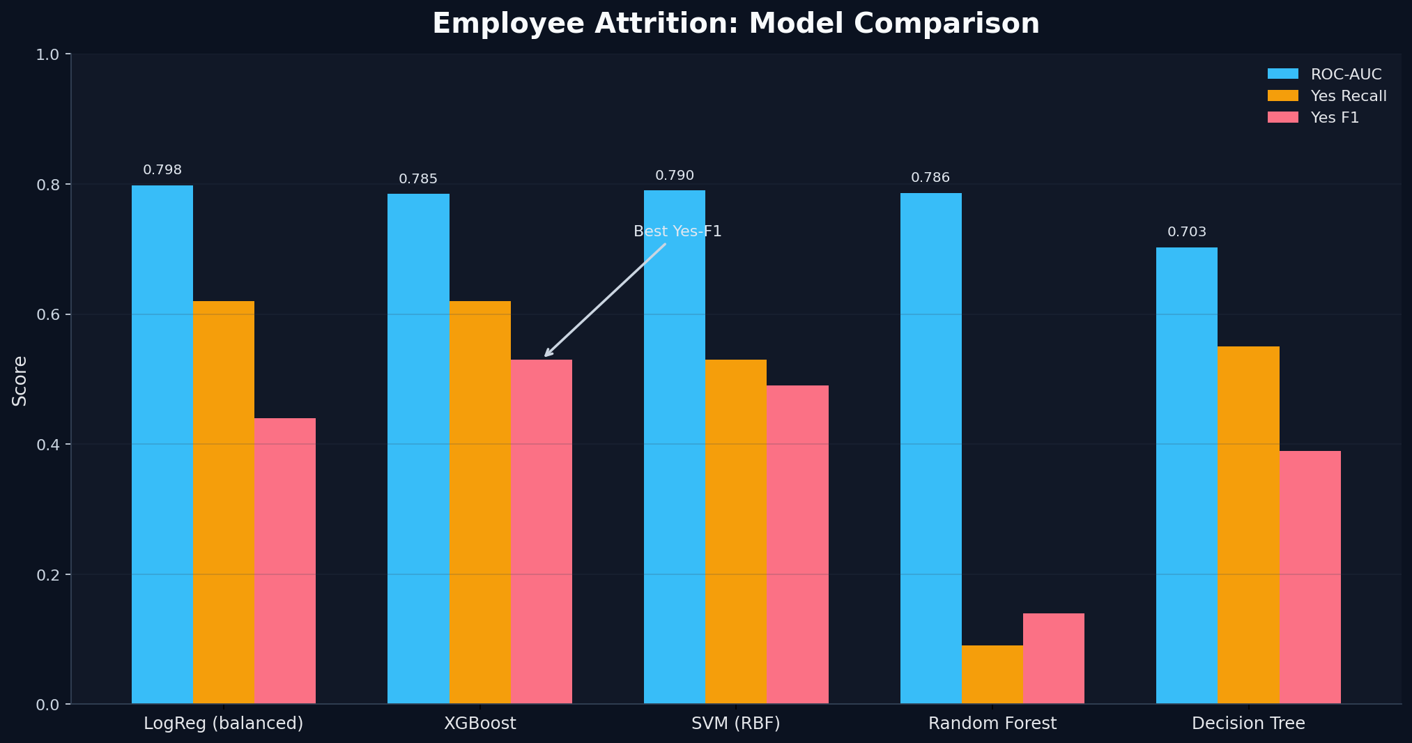 Ran 6 ML Models on the Same Dataset and Most of What I Expected Was Wrong.