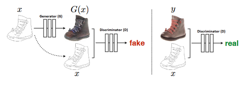 A very high-level view of the Image-to-Image architecture [[source](http://P. Isola, J.-Y. Zhu, T. Zhou, and A. A. Efros, “Image-to-image translation with conditional adversarial networks,” in Proceedings of the IEEE conference on computer vision and pattern recognition, pp. 1125–1134,2017.)]