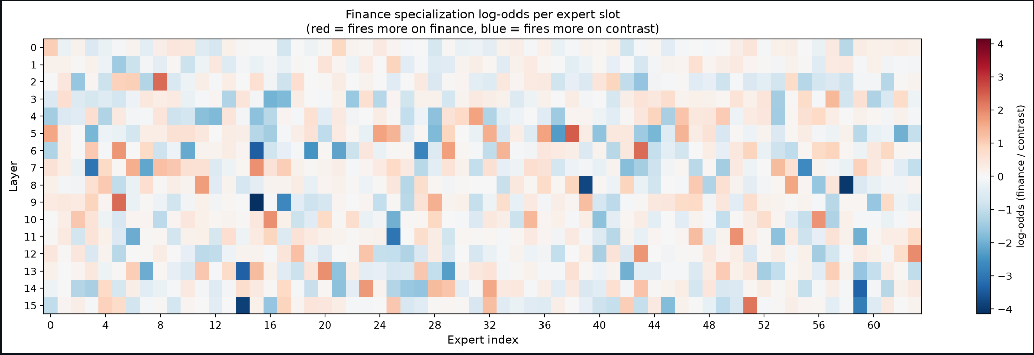 What I learned about MoE specialization by trying to compress one