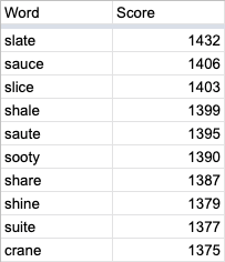 A list of the top ranked first guesses. It starts with slate with a score of 1432 and ends with crane with a score of 1375.