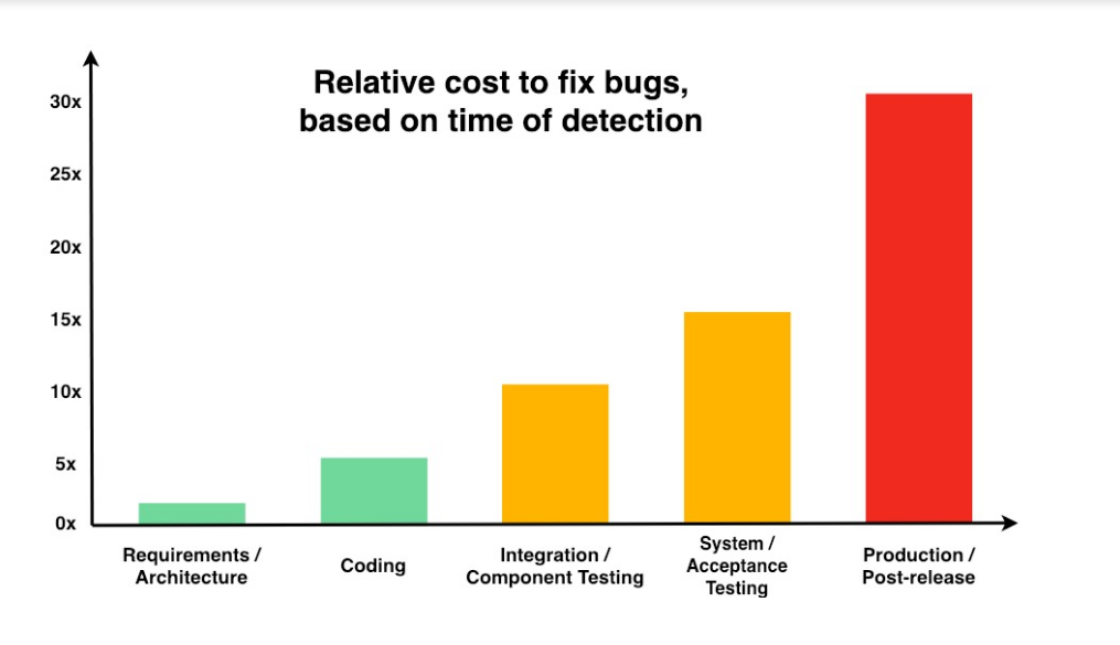 [https://deepsource.io/blog/exponential-cost-of-fixing-bugs/](https://deepsource.io/blog/exponential-cost-of-fixing-bugs/)