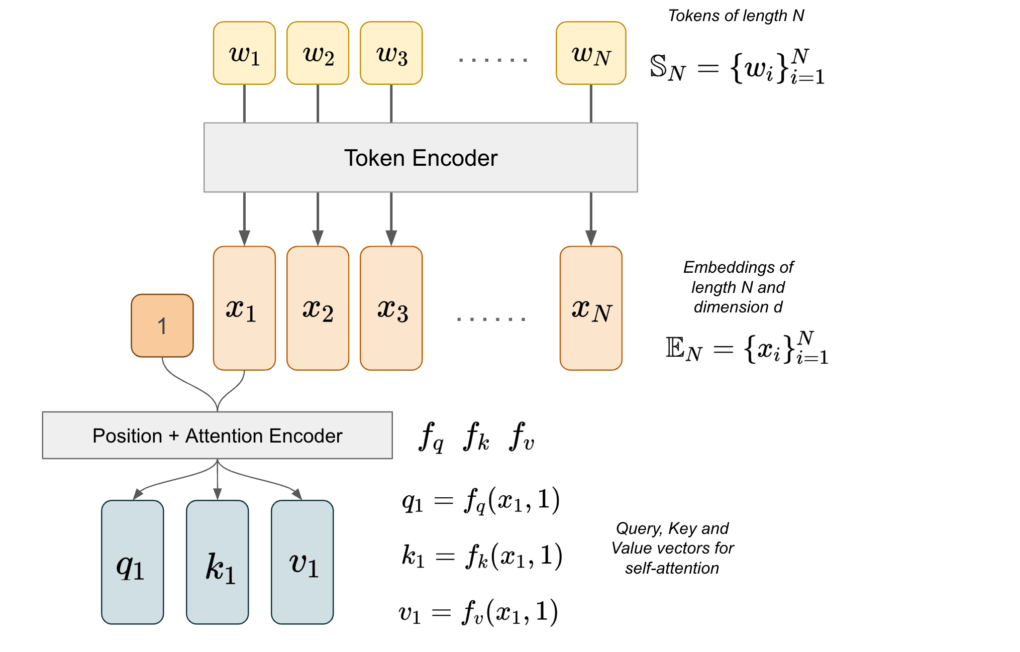 Exploring Classic Position Embeddings in Attention-based Models