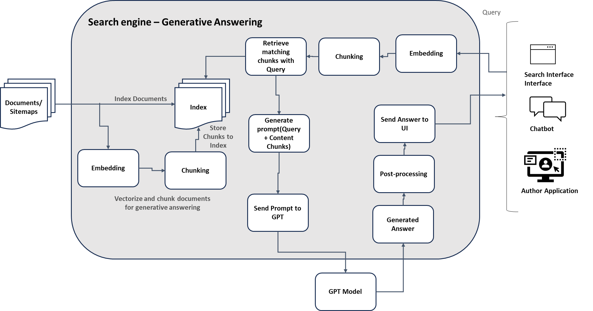 Revolutionizing Onsite Search: The Power of Generative AI | Generative Answering