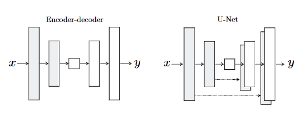 The architecture of the generators [[source](http://P. Isola, J.-Y. Zhu, T. Zhou, and A. A. Efros, “Image-to-image translation with conditional adversarial networks,” in Proceedings of the IEEE conference on computer vision and pattern recognition, pp. 1125–1134,2017.)]