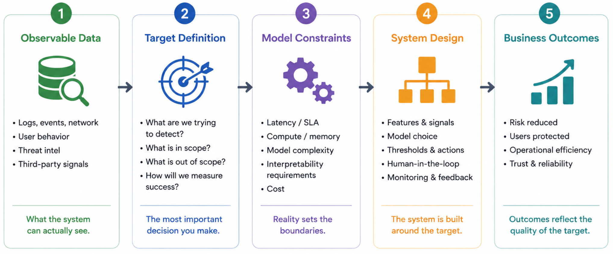 The Hardest Part of Cybersecurity ML Is Not the Model. It Is the Target.
