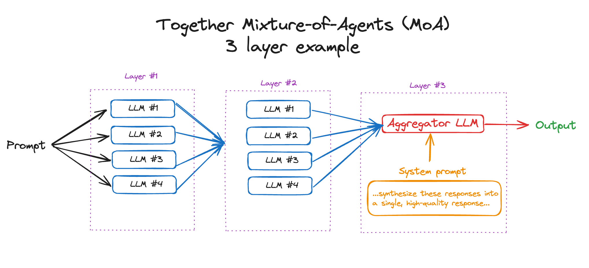 From Solo to Symphony: The Art of Blending Multiple AI Models