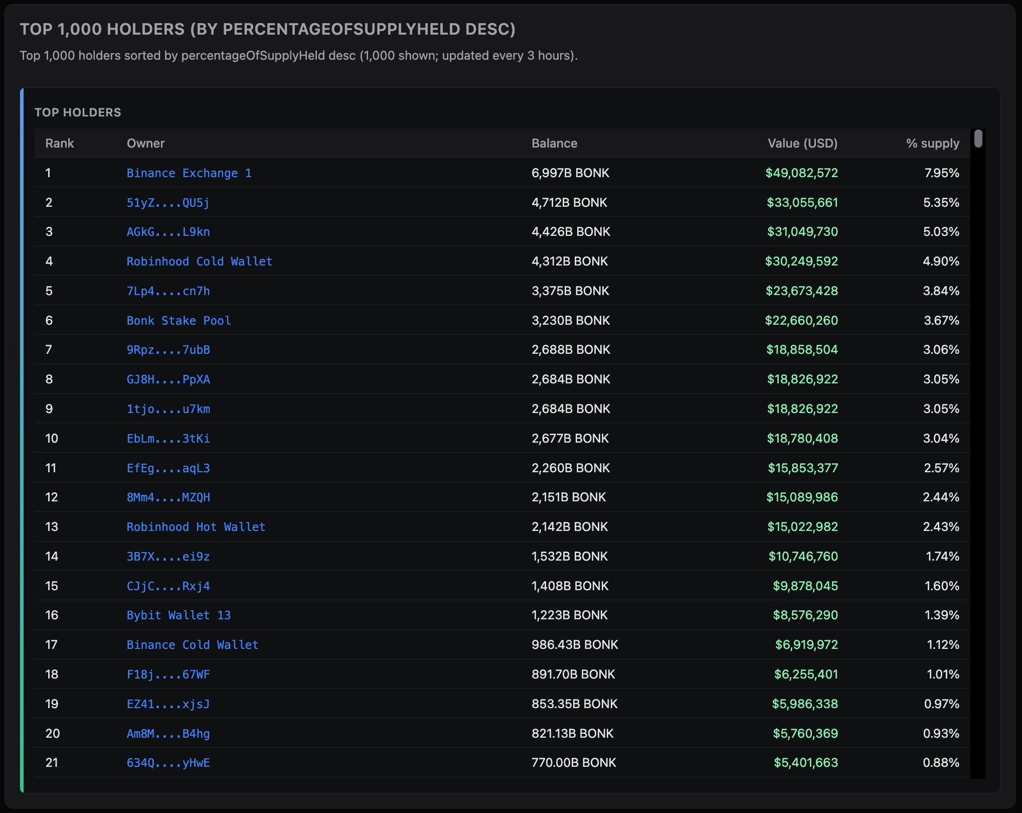 Solana Top Token Holders & Whales API