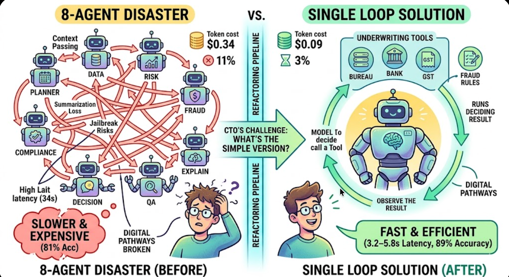 I Added 8 AI Agents to My Pipeline. It Got 10x Slower and 3x More Expensive.