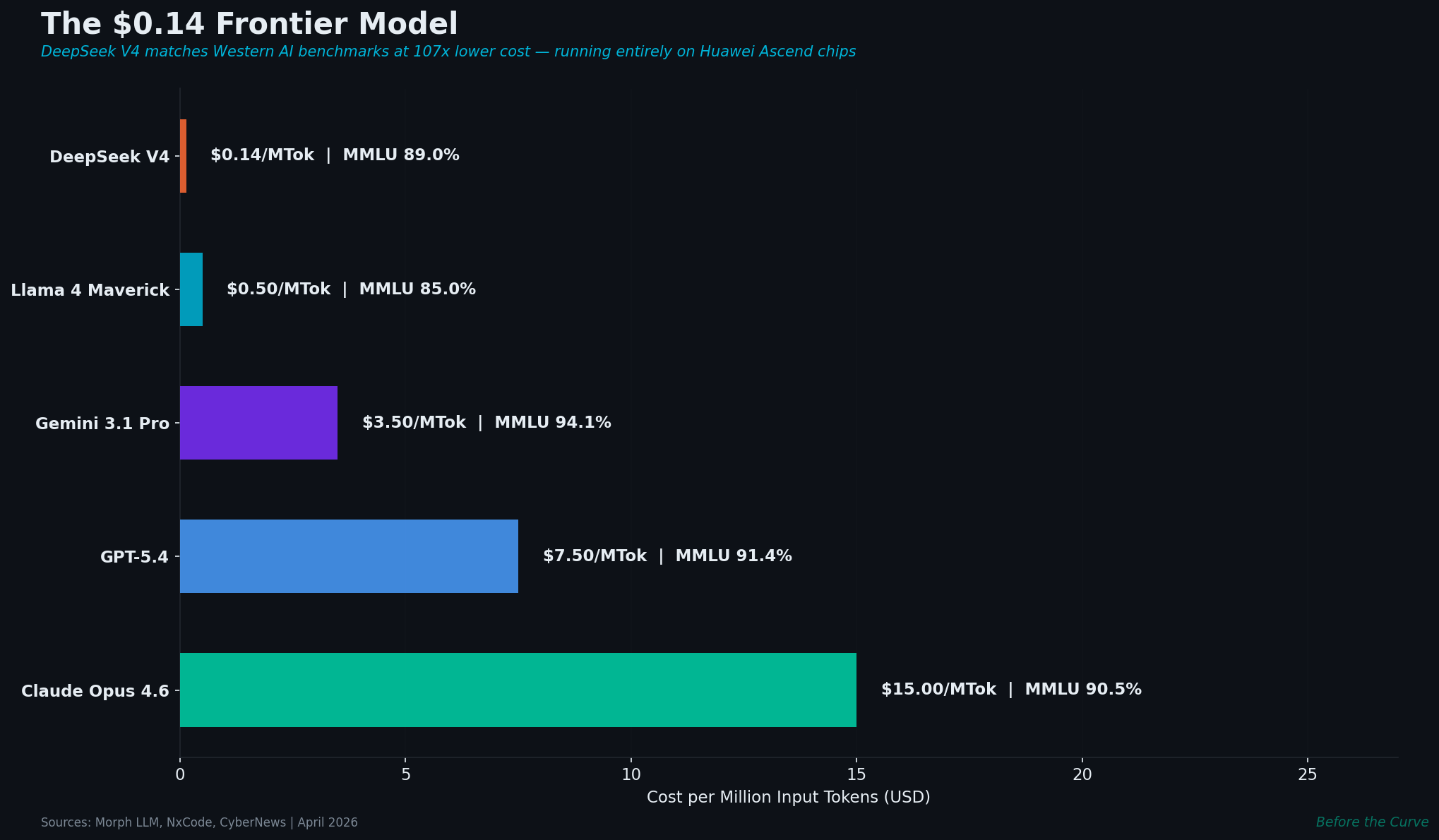 DeepSeek V4: 1 Trillion Parameters, $0.14/M Tokens, No NVIDIA
