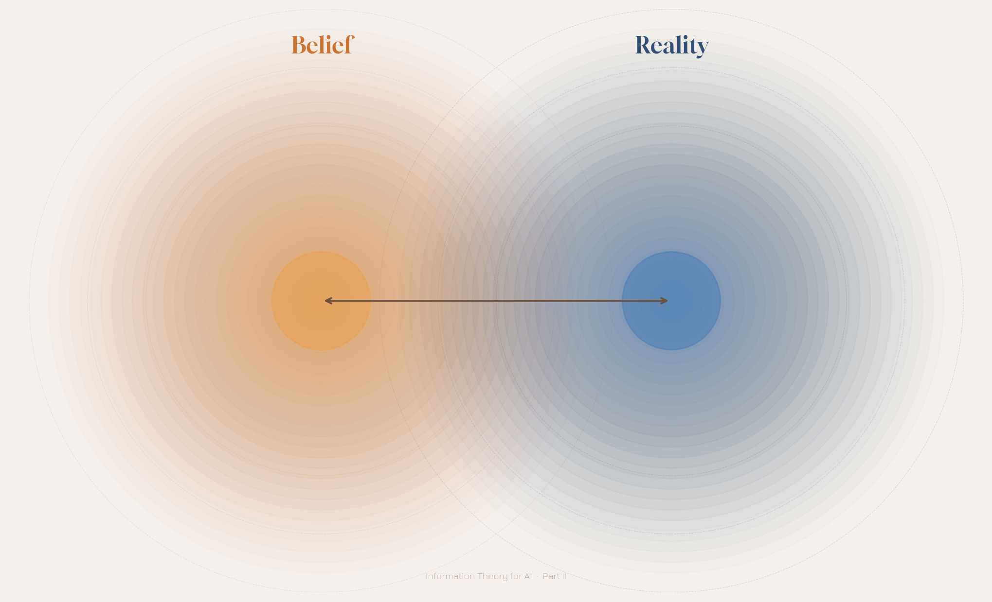 The Distance Between Belief and Reality