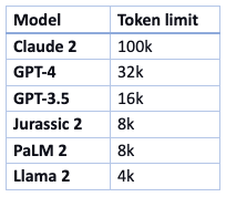 Model Token limit Claude 2 100k GPT-4 32k GPT-3.5 16k Jurassic 2 8k PaLM 2 8k Llama 2 4k