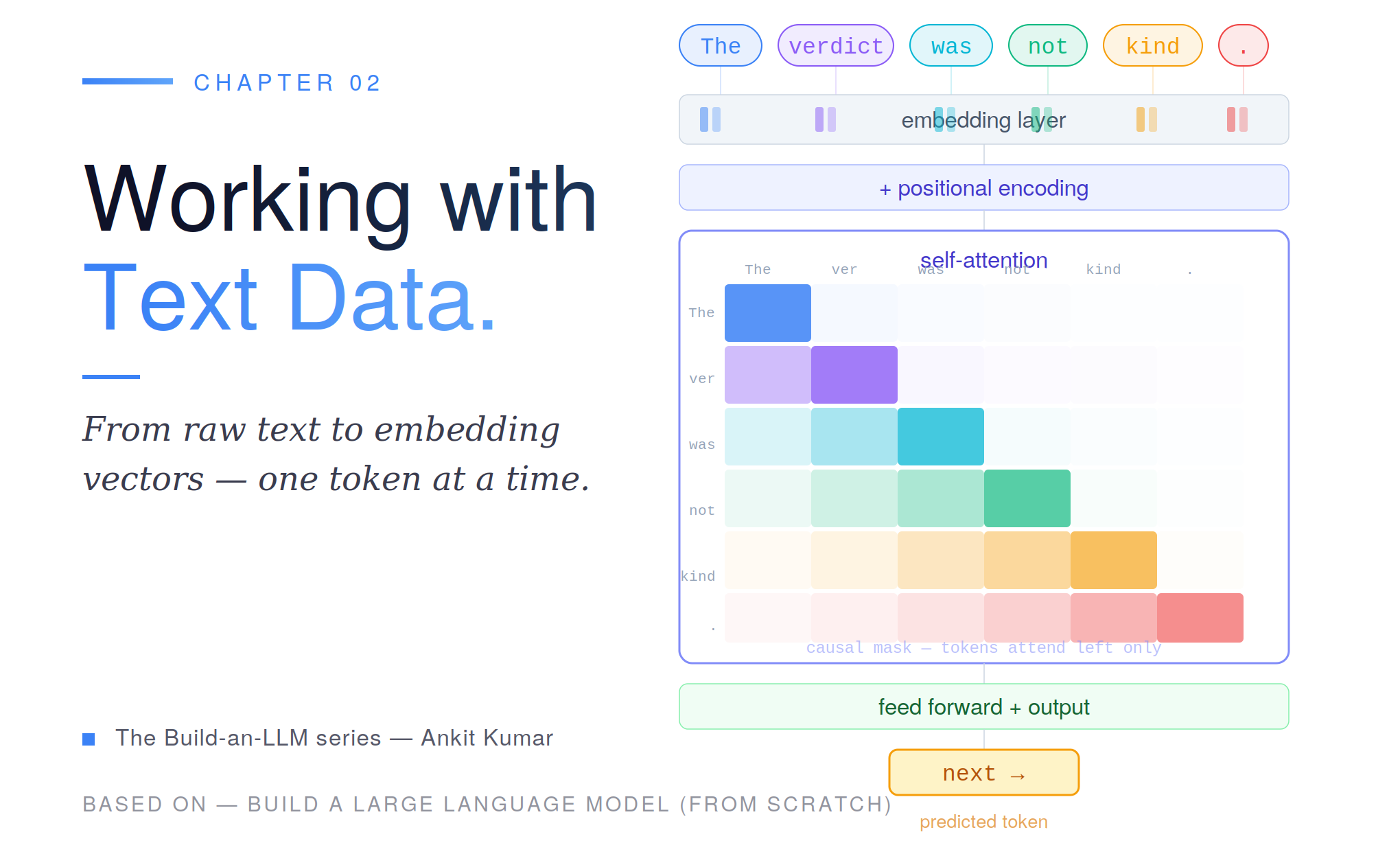 Working with Text Data: From Raw Text to Embedding Vectors
