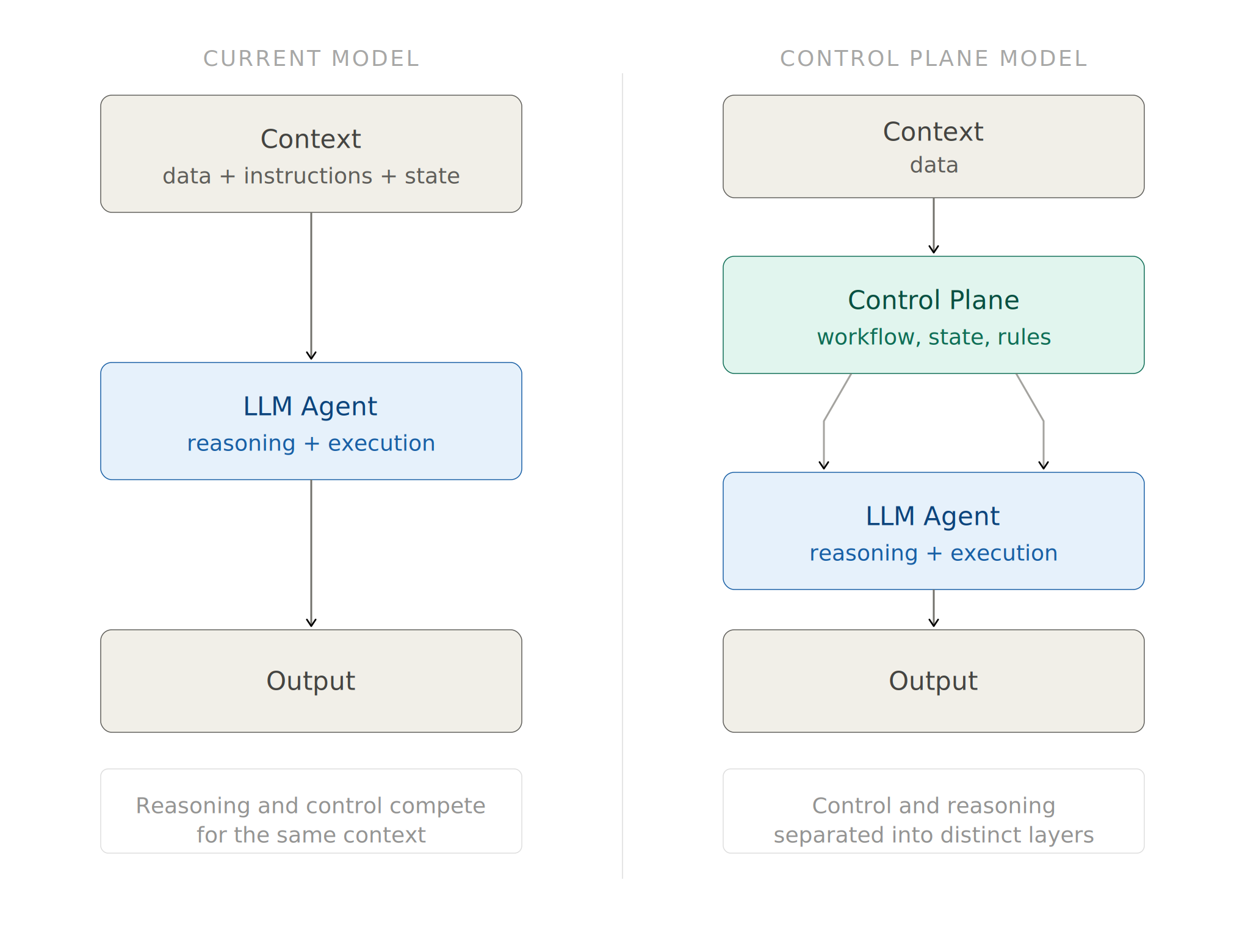 From Context to Control: Why Agentic Systems Benefit from a Control Plane Layer