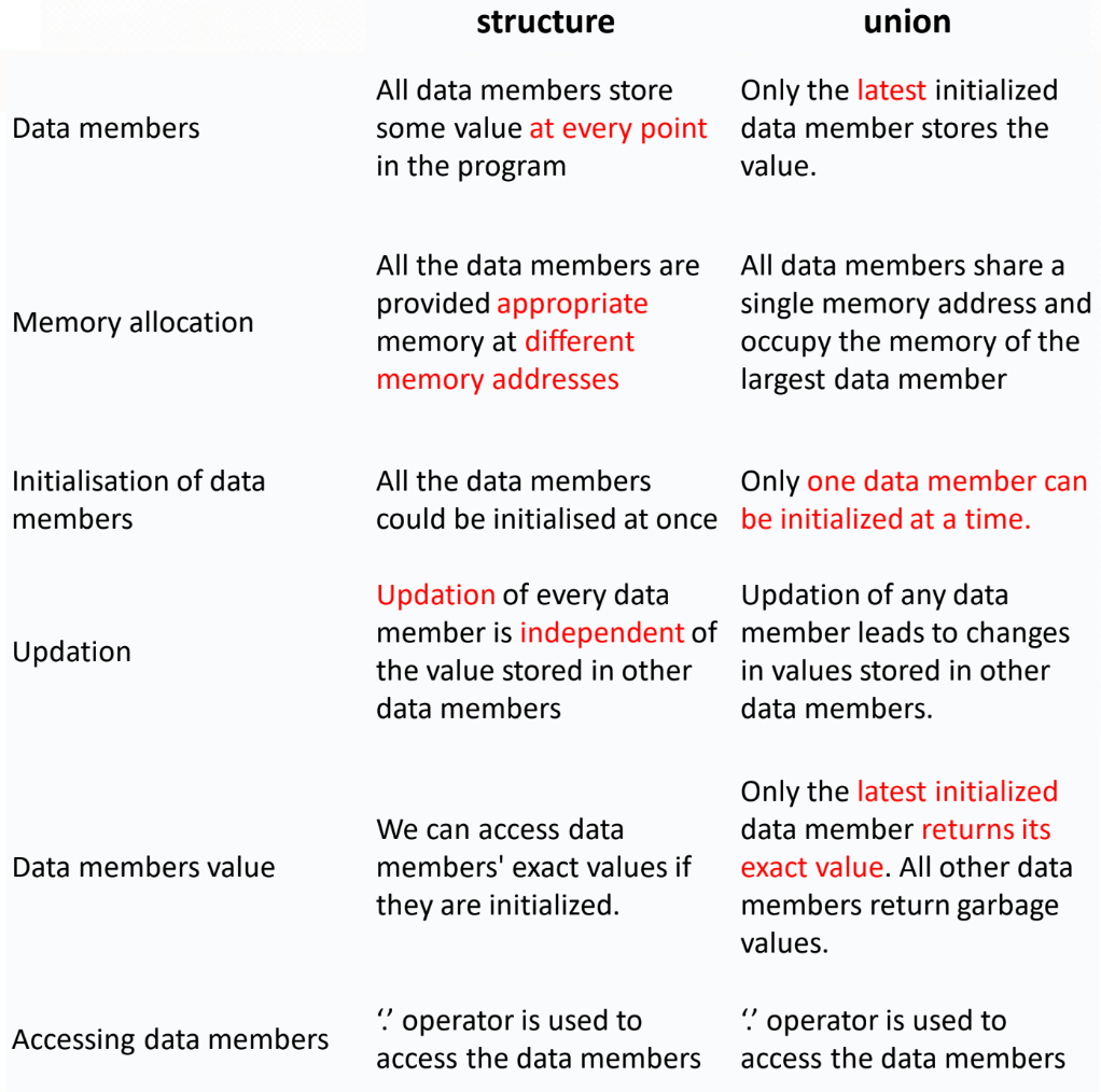 Key features comparison of structure and union
