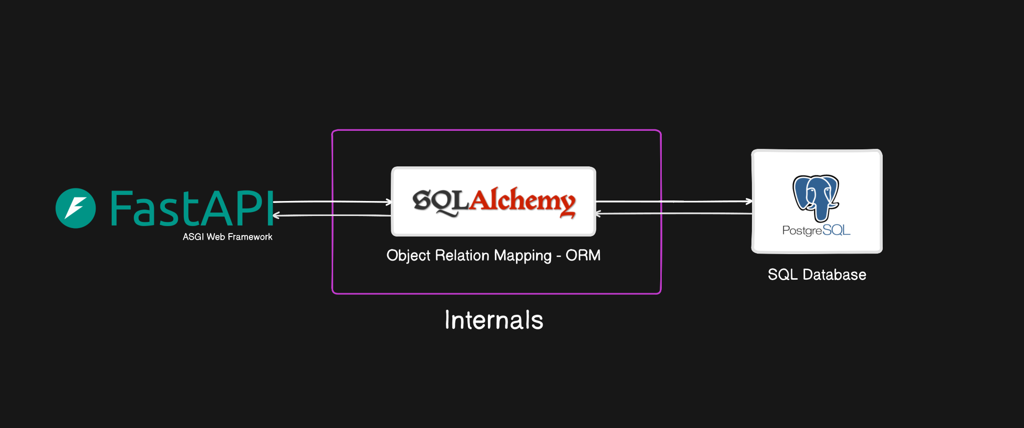 SQLAlchemy Internals: How Python Talks to PostgreSQL Through ORM (Object-Relational Mapping)