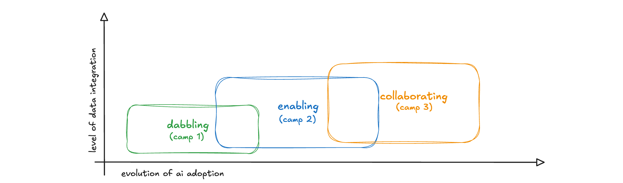 Considering camps of adoption for the agentic journey