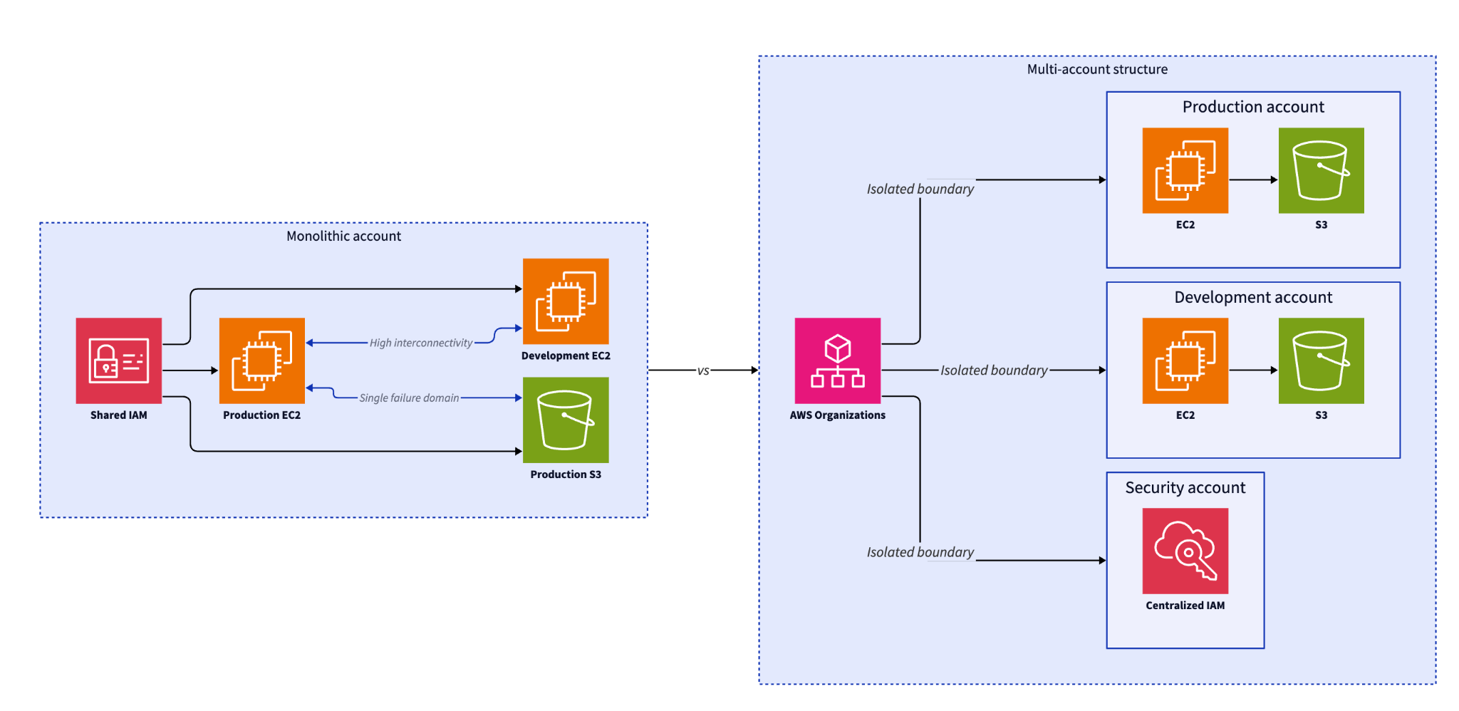 How I Would Use AWS Organizations to Land a DevOps Role at a FinTech Startup in 2026